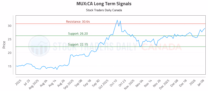Stock Chart for MUX:CA