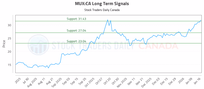 Stock Chart for MUX:CA