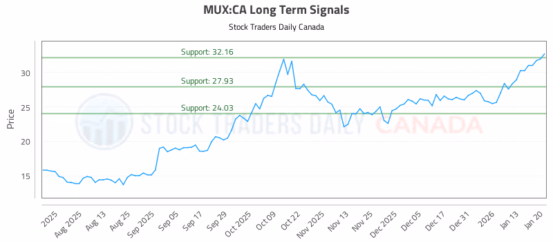 Stock Chart for MUX:CA