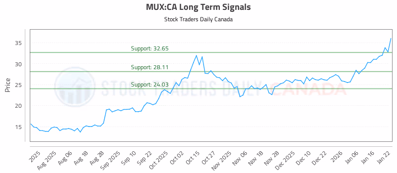 Stock Chart for MUX:CA