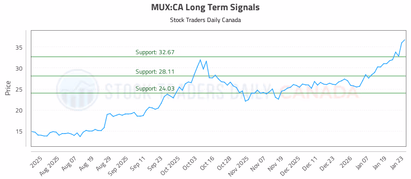 Stock Chart for MUX:CA