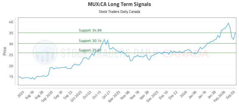 Stock Chart for MUX:CA