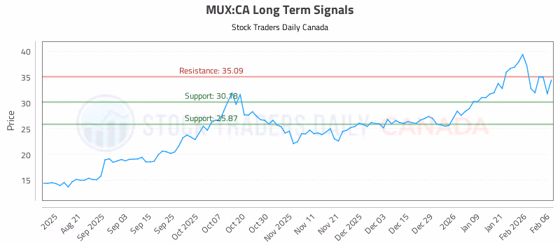 Stock Chart for MUX:CA