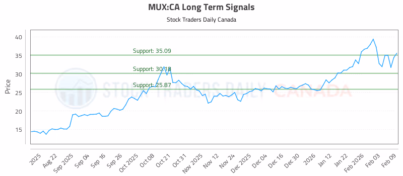 Stock Chart for MUX:CA