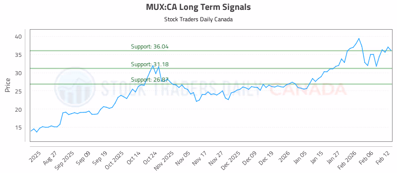 Stock Chart for MUX:CA