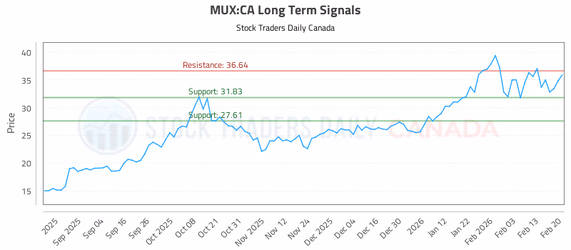 Stock Chart for MUX:CA