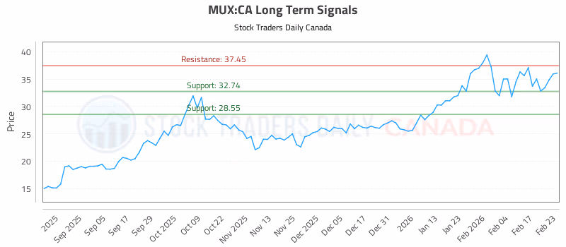 Stock Chart for MUX:CA