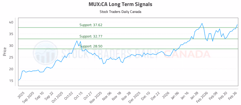 Stock Chart for MUX:CA