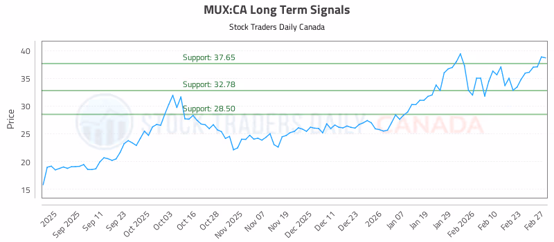 Stock Chart for MUX:CA