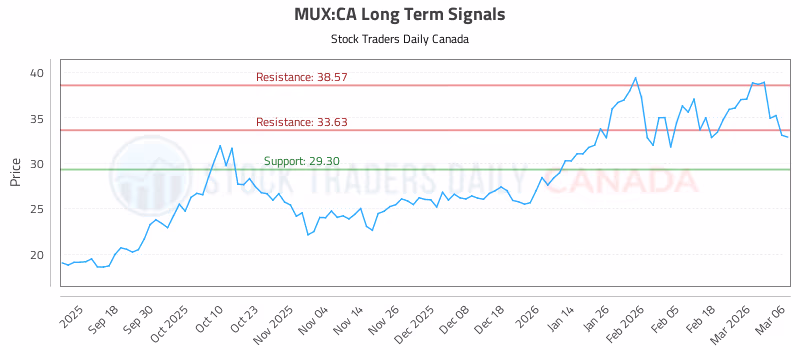 Stock Chart for MUX:CA