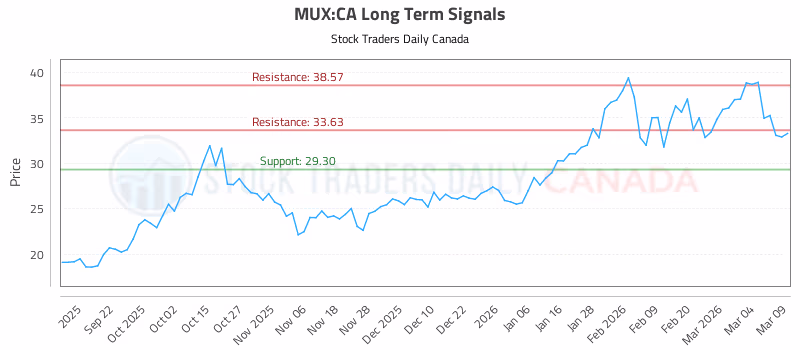 Stock Chart for MUX:CA