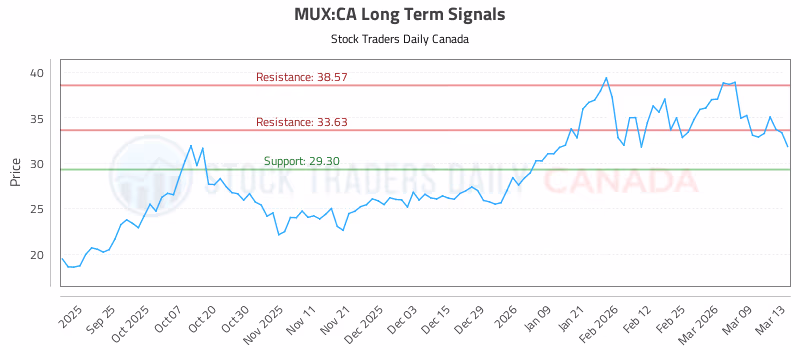 Stock Chart for MUX:CA
