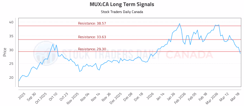Stock Chart for MUX:CA