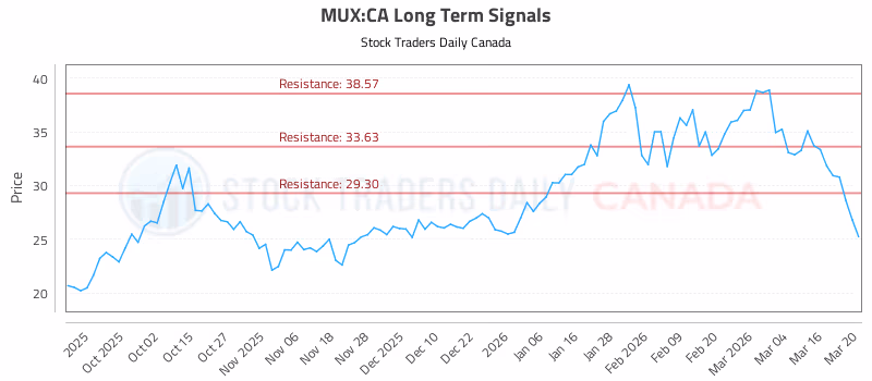 Stock Chart for MUX:CA