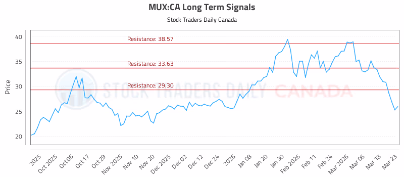 Stock Chart for MUX:CA