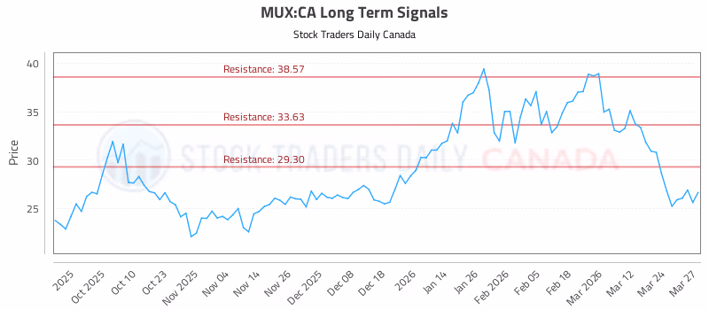 Stock Chart for MUX:CA
