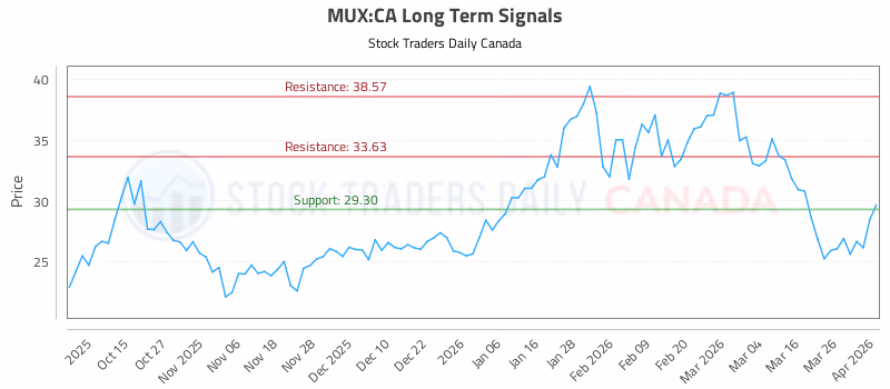 Stock Chart for MUX:CA