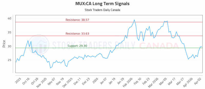 Stock Chart for MUX:CA