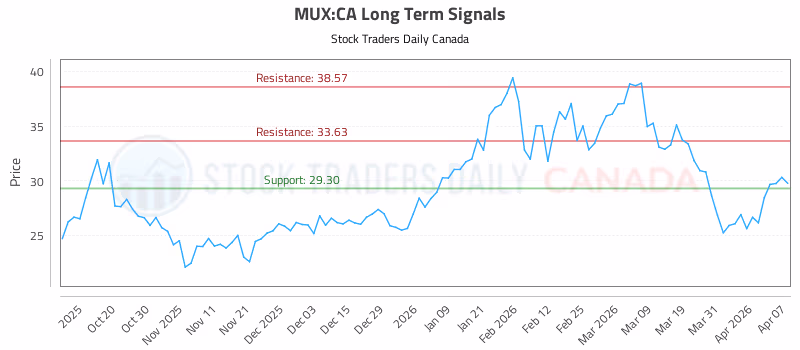 Stock Chart for MUX:CA