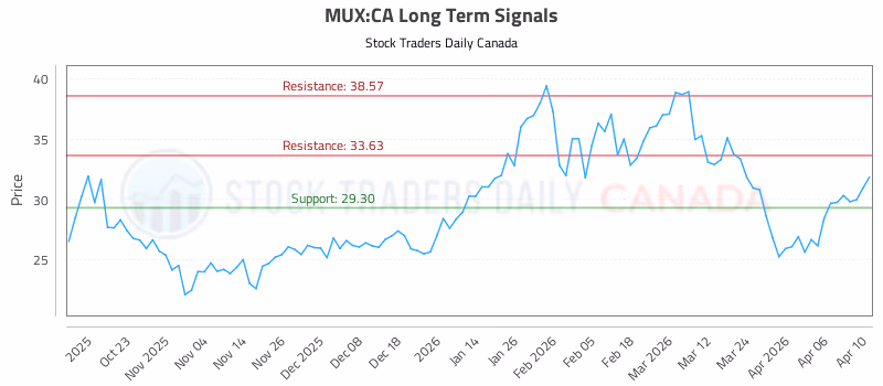 Stock Chart for MUX:CA