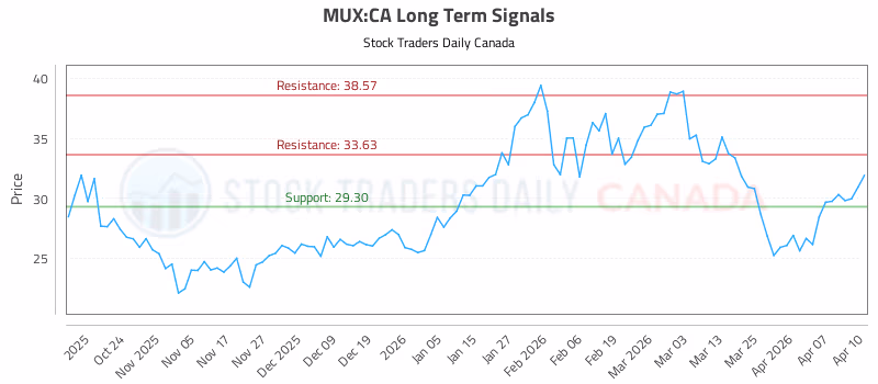 Stock Chart for MUX:CA