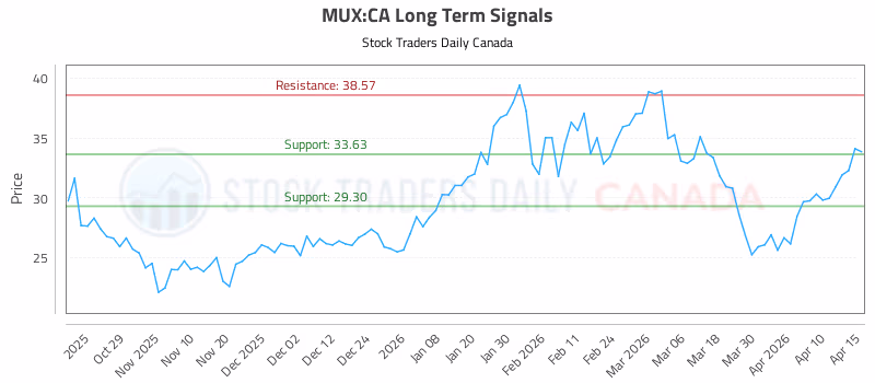Stock Chart for MUX:CA