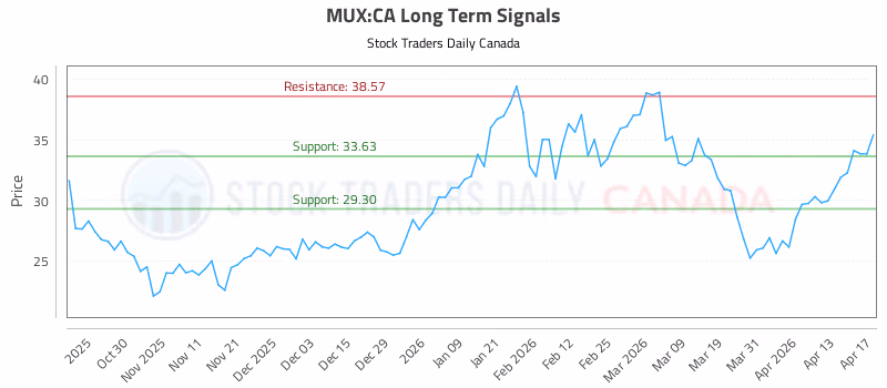 Stock Chart for MUX:CA