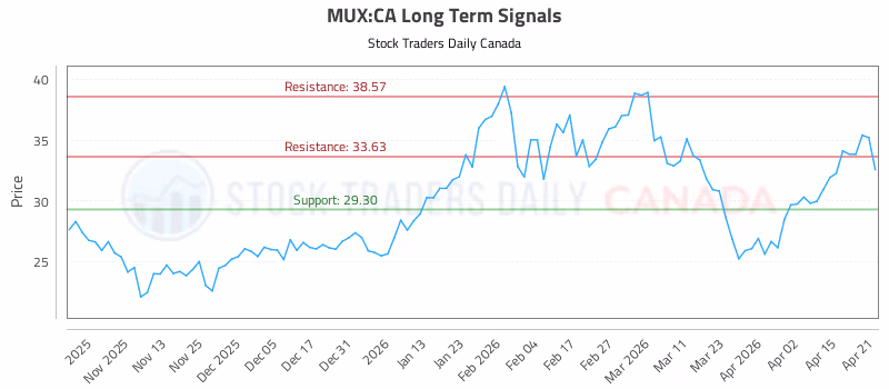 Stock Chart for MUX:CA