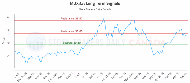 Stock Chart for MUX:CA