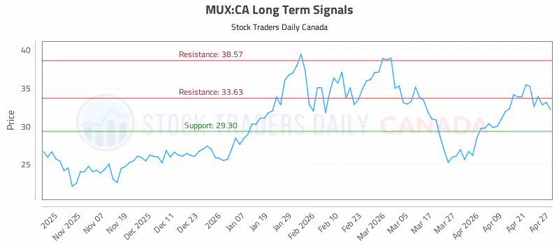 Stock Chart for MUX:CA