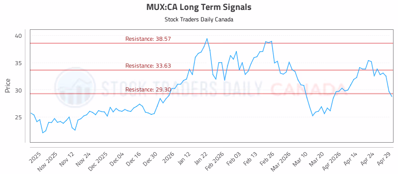 Stock Chart for MUX:CA
