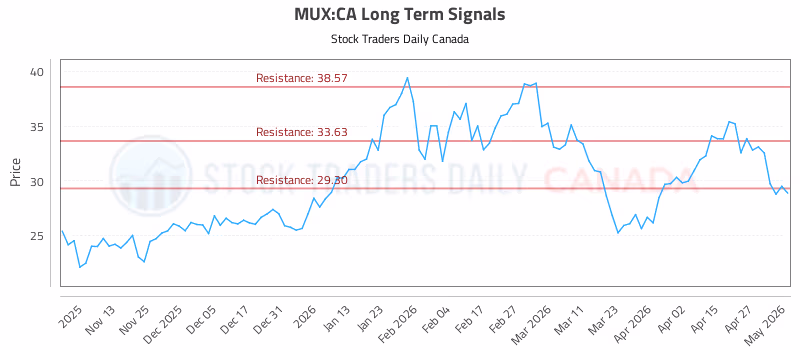 Stock Chart for MUX:CA