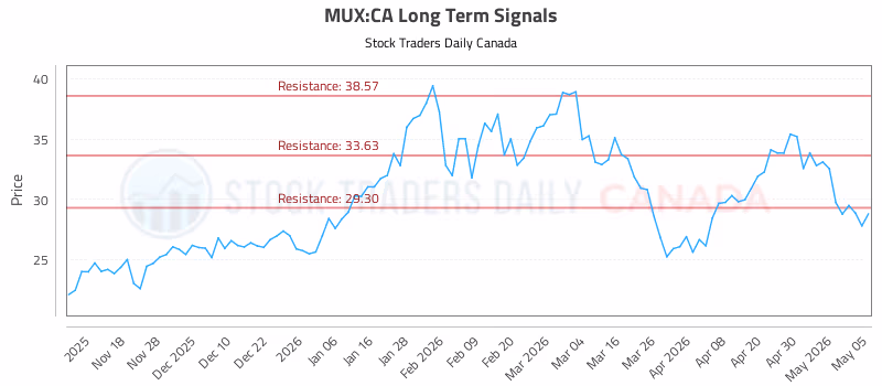 Stock Chart for MUX:CA