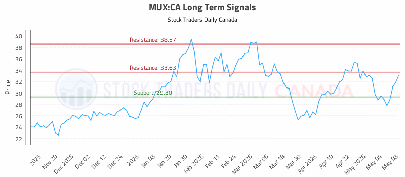 Stock Chart for MUX:CA