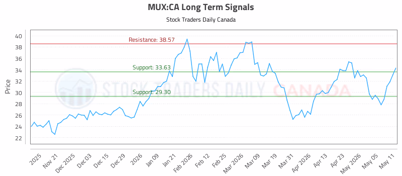 Stock Chart for MUX:CA