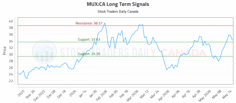 Stock Chart for MUX:CA