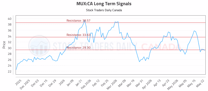 Stock Chart for MUX:CA