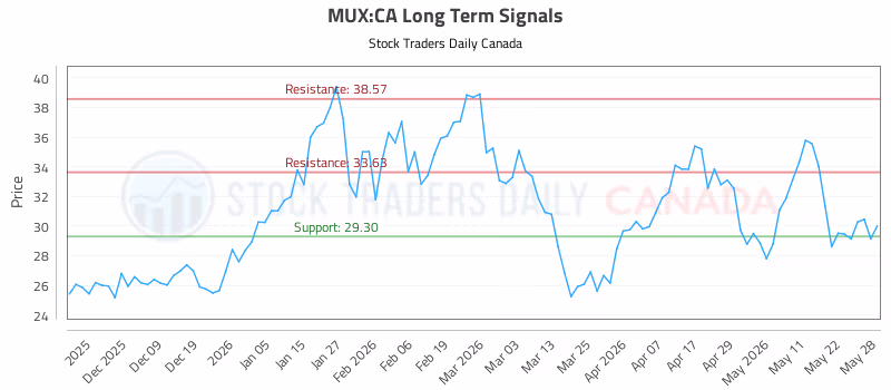 Stock Chart for MUX:CA