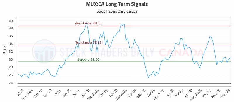 Stock Chart for MUX:CA
