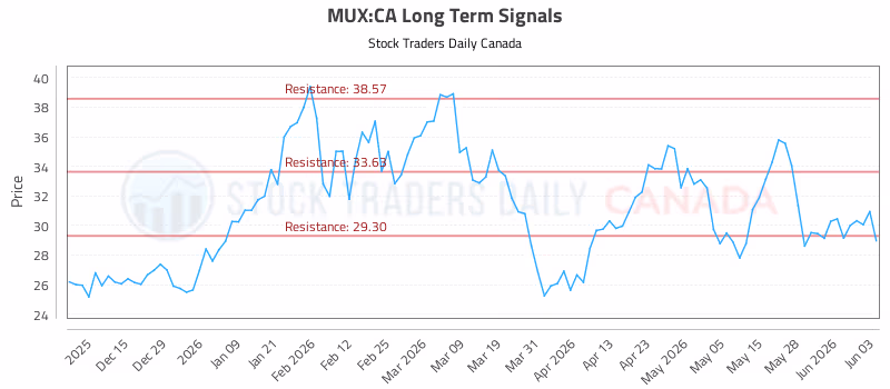 Stock Chart for MUX:CA