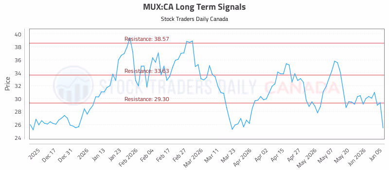 Stock Chart for MUX:CA