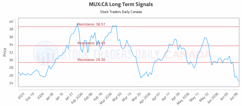 Stock Chart for MUX:CA