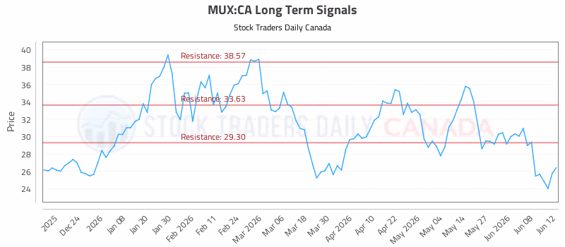 Stock Chart for MUX:CA