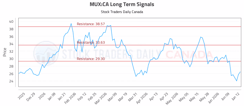 Stock Chart for MUX:CA