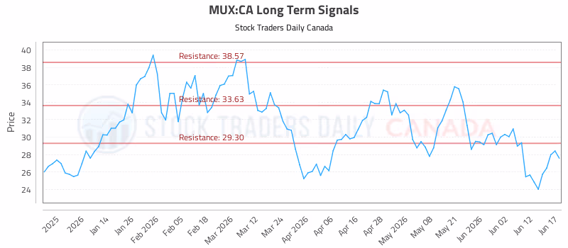 Stock Chart for MUX:CA