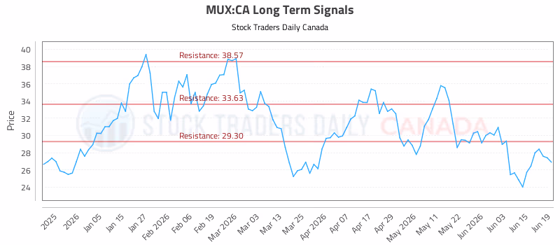 Stock Chart for MUX:CA