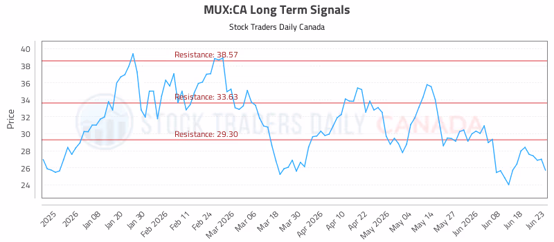 Stock Chart for MUX:CA