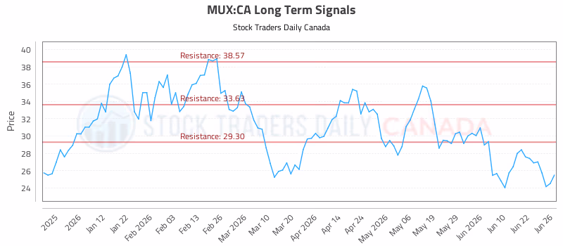 Stock Chart for MUX:CA