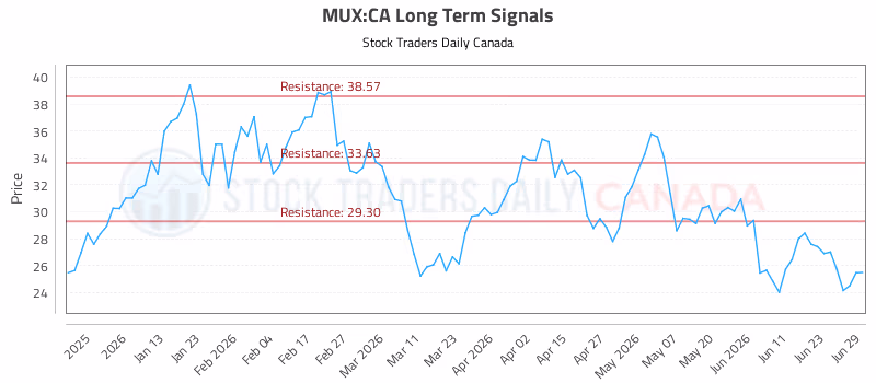 Stock Chart for MUX:CA