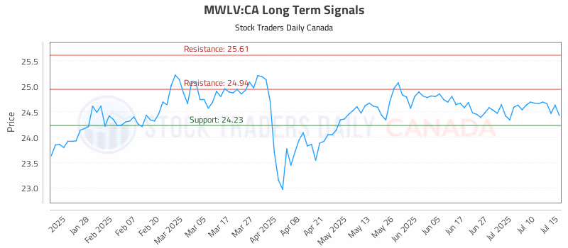Stock Chart for MWLV:CA